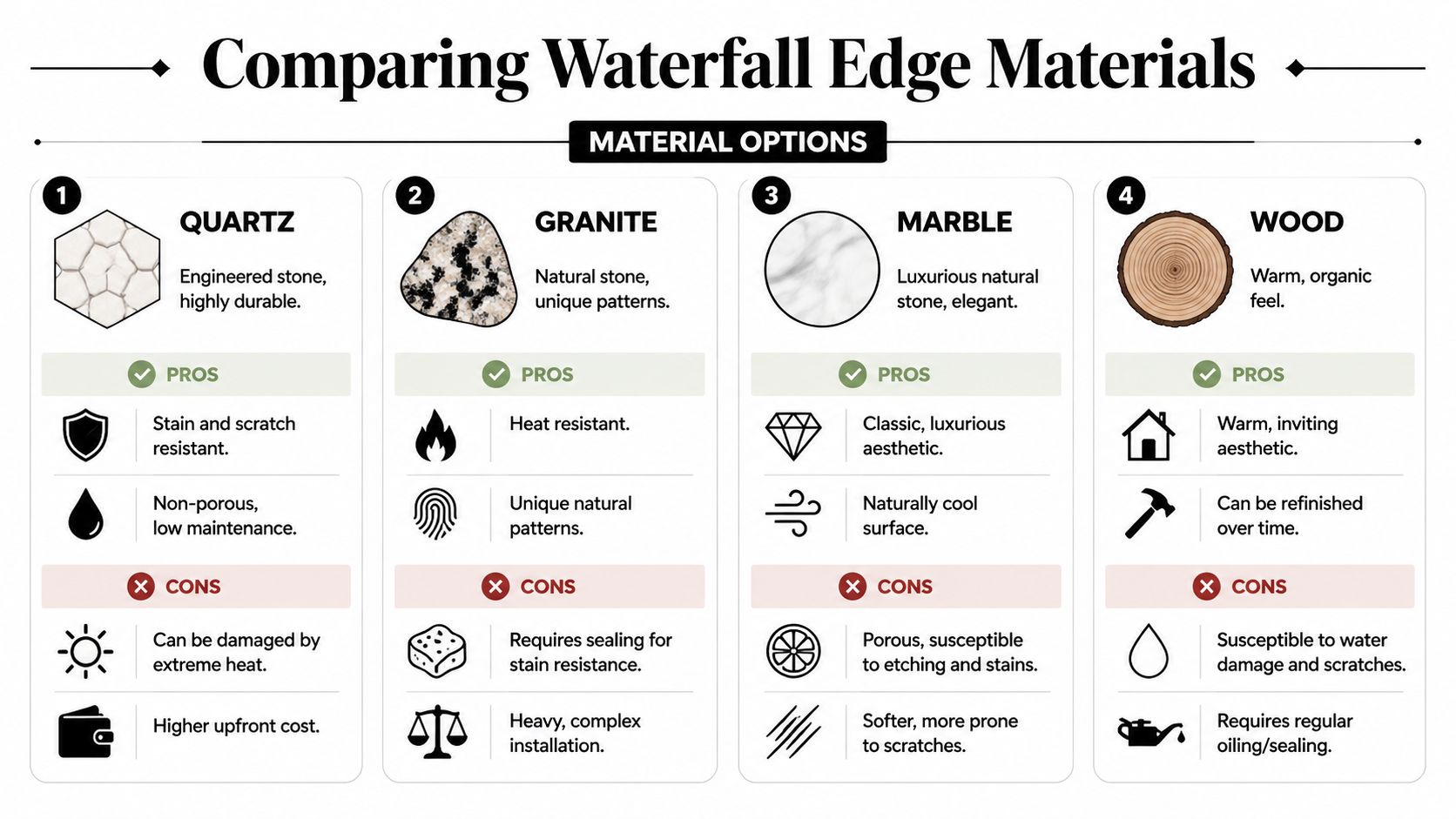 An infographic comparing four common waterfall edge countertop materials: quartz, granite, marble, and wood, showing pros and cons.