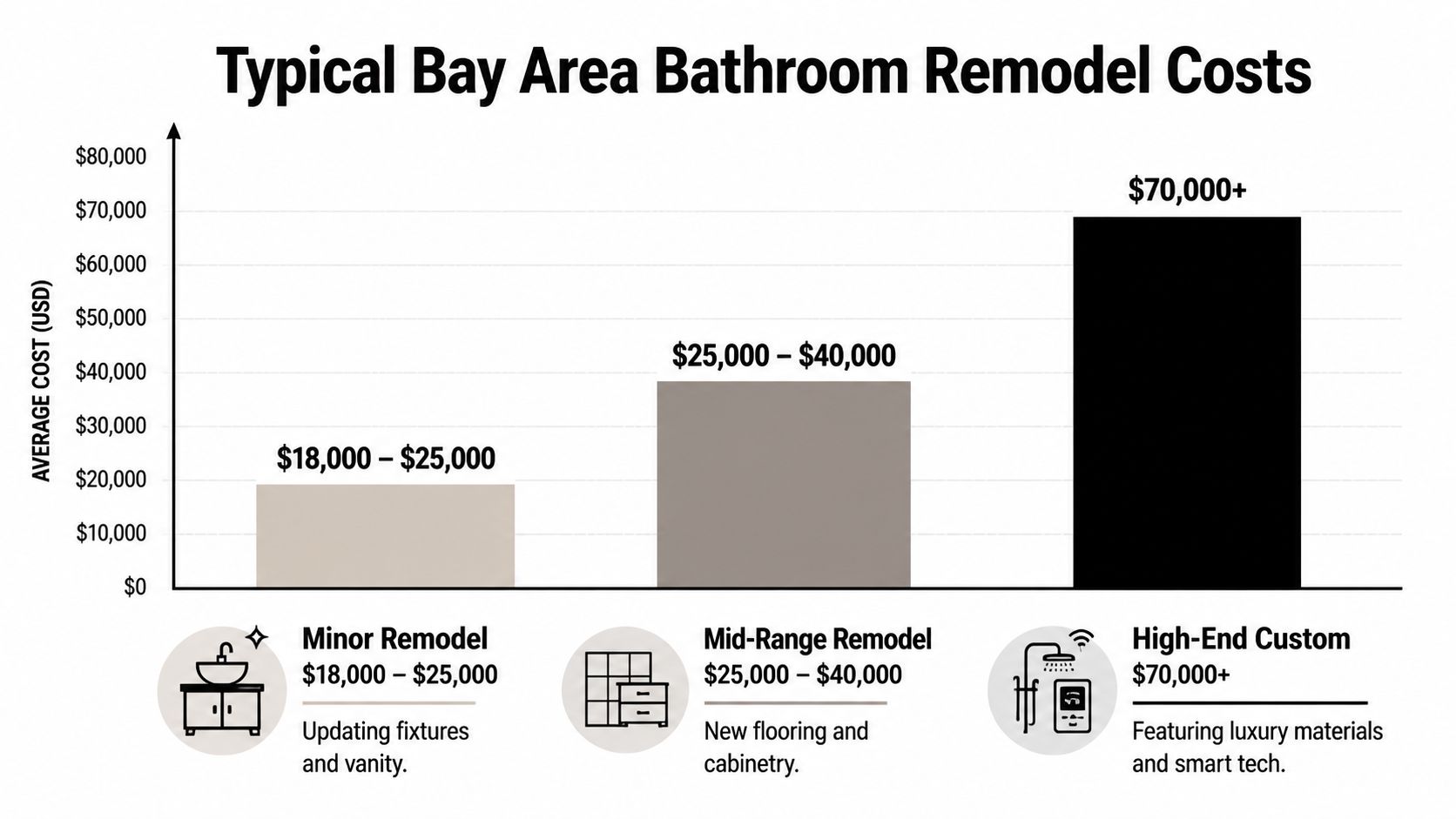 A bar chart illustrating the typical costs for minor, mid-range, and high-end bathroom remodels in the Bay Area.