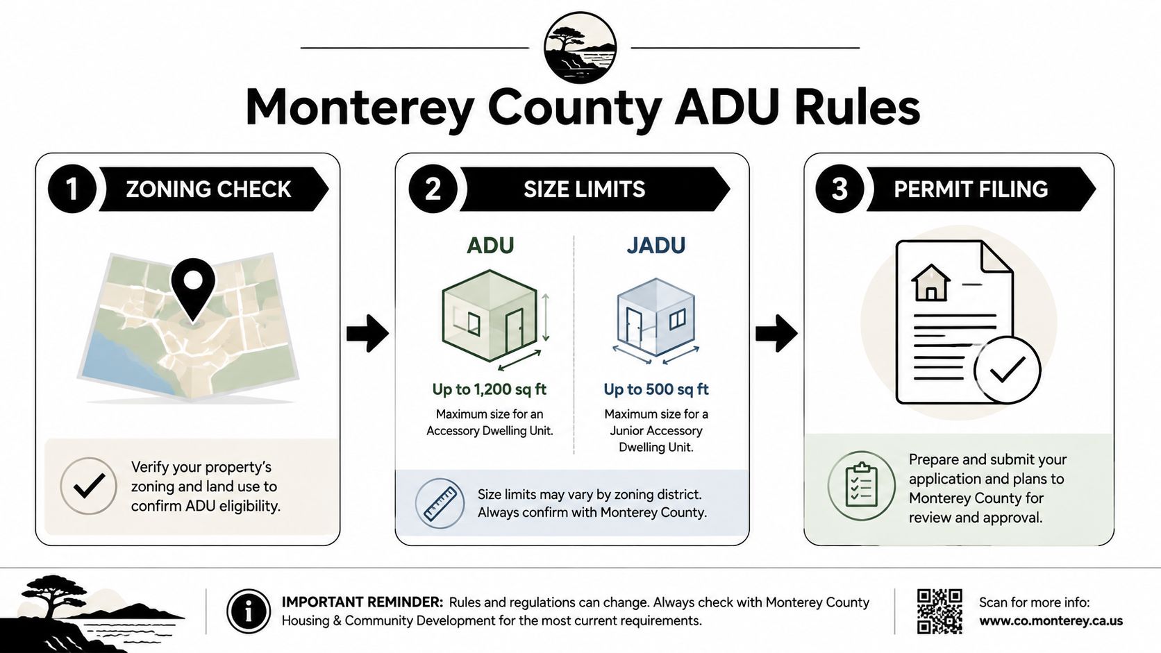 A simplified infographic detailing the three-step process for building an ADU in Monterey County, California.