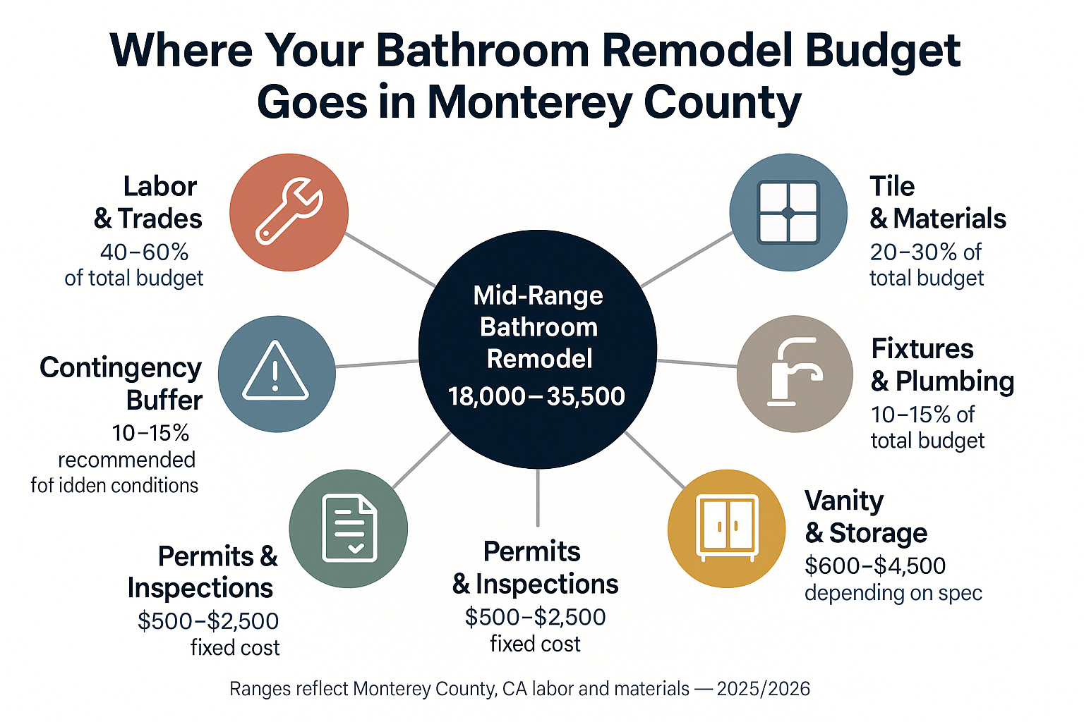 How Bathroom Remodel Costs Actually Break Down in Monterey