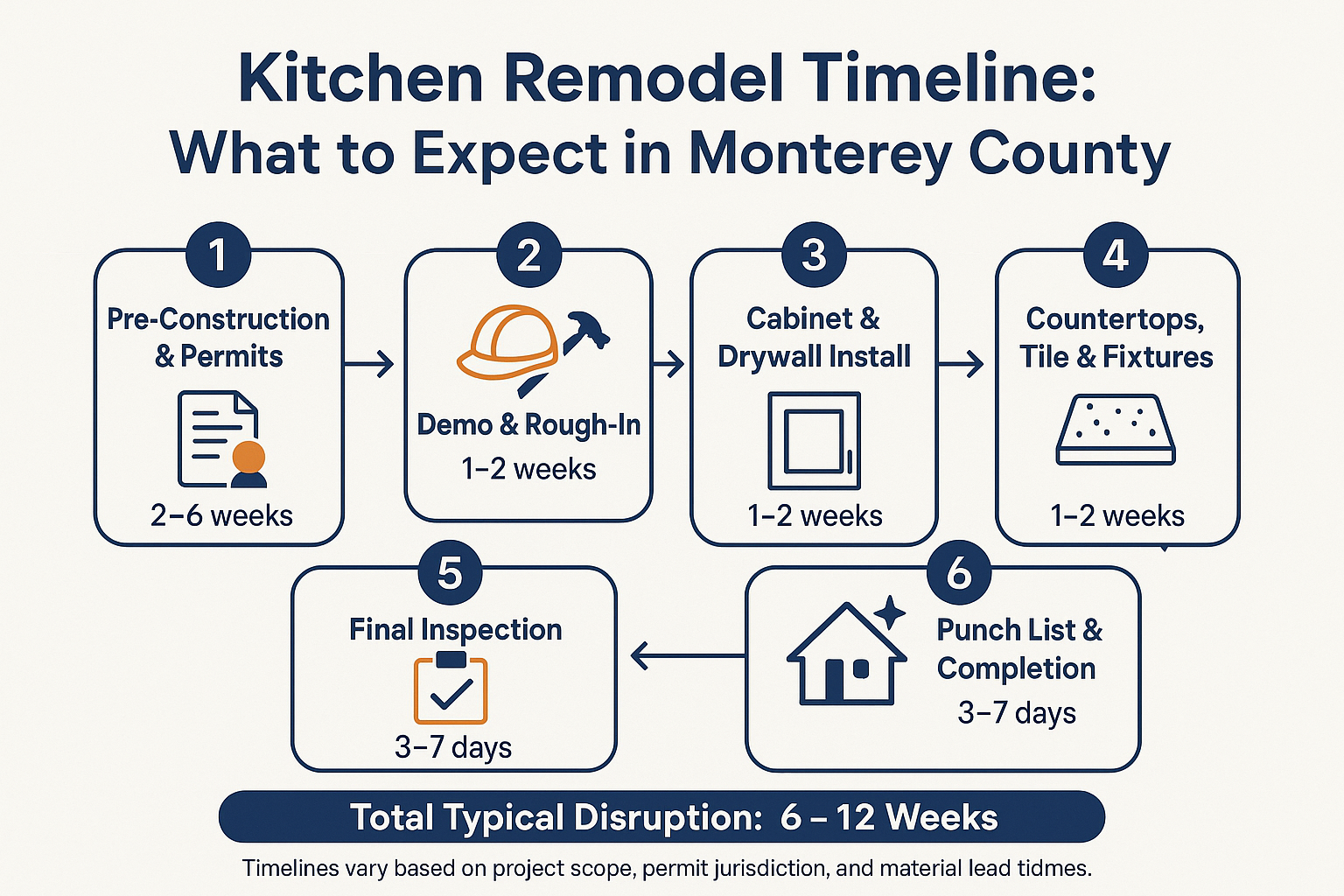 How Long Does a Kitchen Remodel Actually Disrupt Your Home?