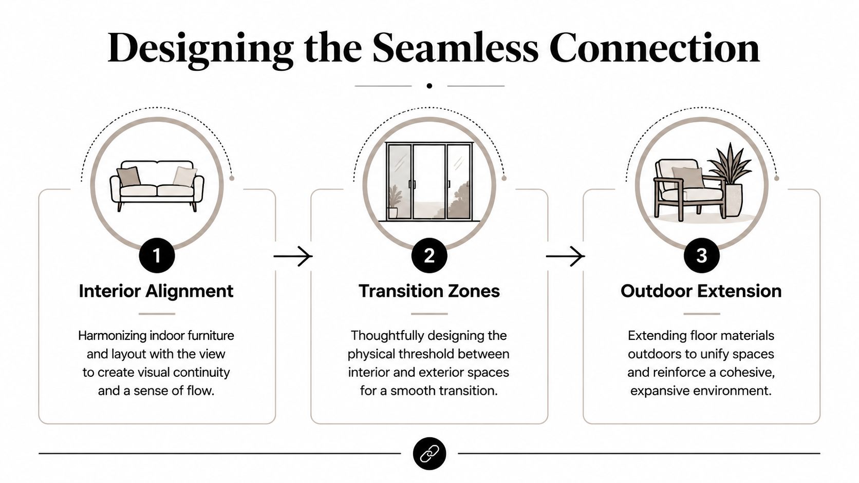 A three-step infographic showing how to create a seamless connection between indoor and outdoor living spaces.