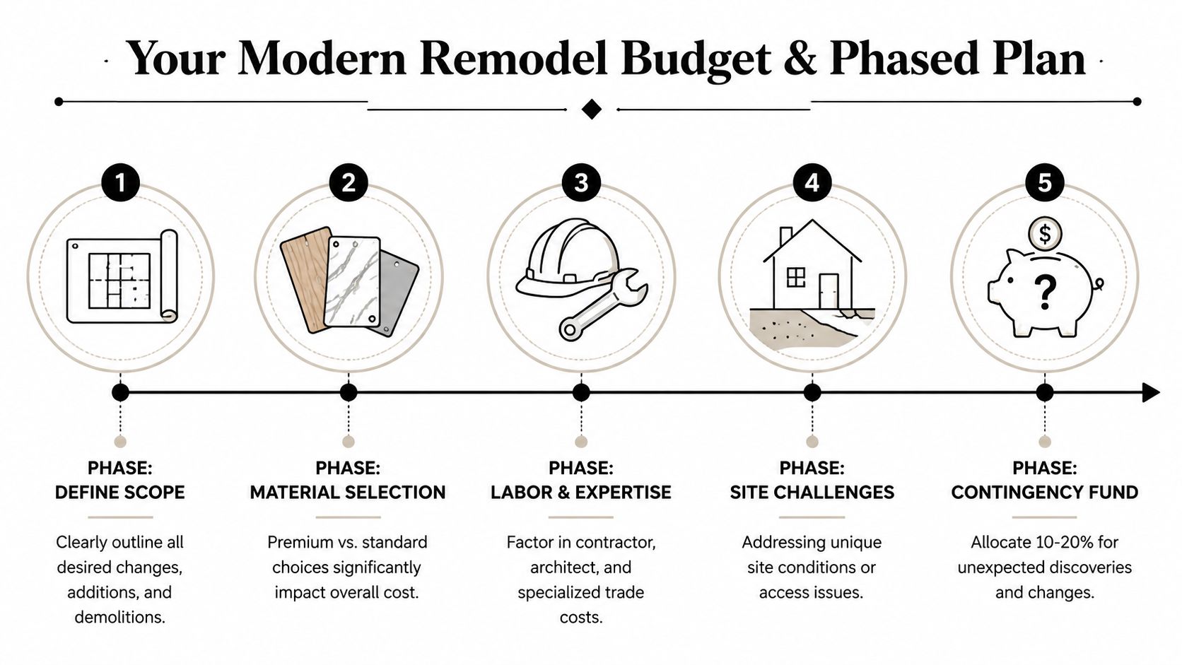 An infographic titled Your Modern Remodel Budget and Phased Plan with five steps for home renovation projects.