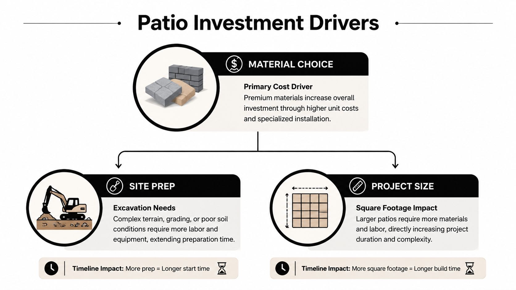 A diagram illustrating three main factors that influence the total cost and timeline of patio construction projects.