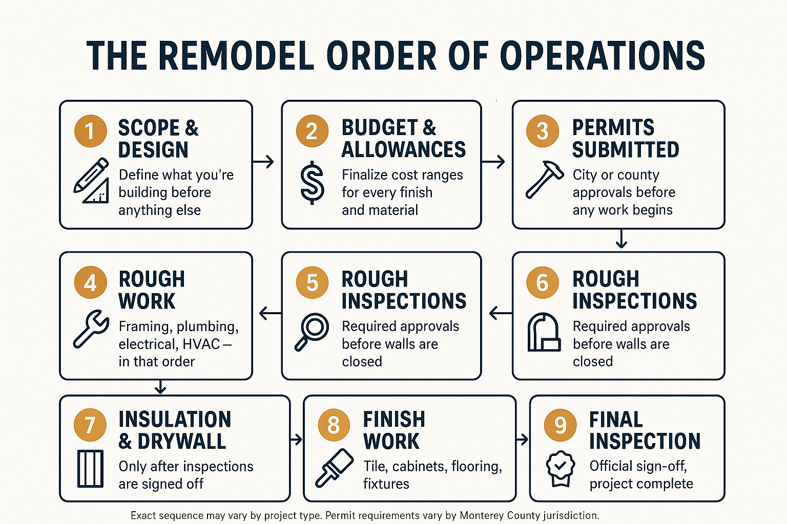 The Order of Operations Most Homeowners Don't Know About