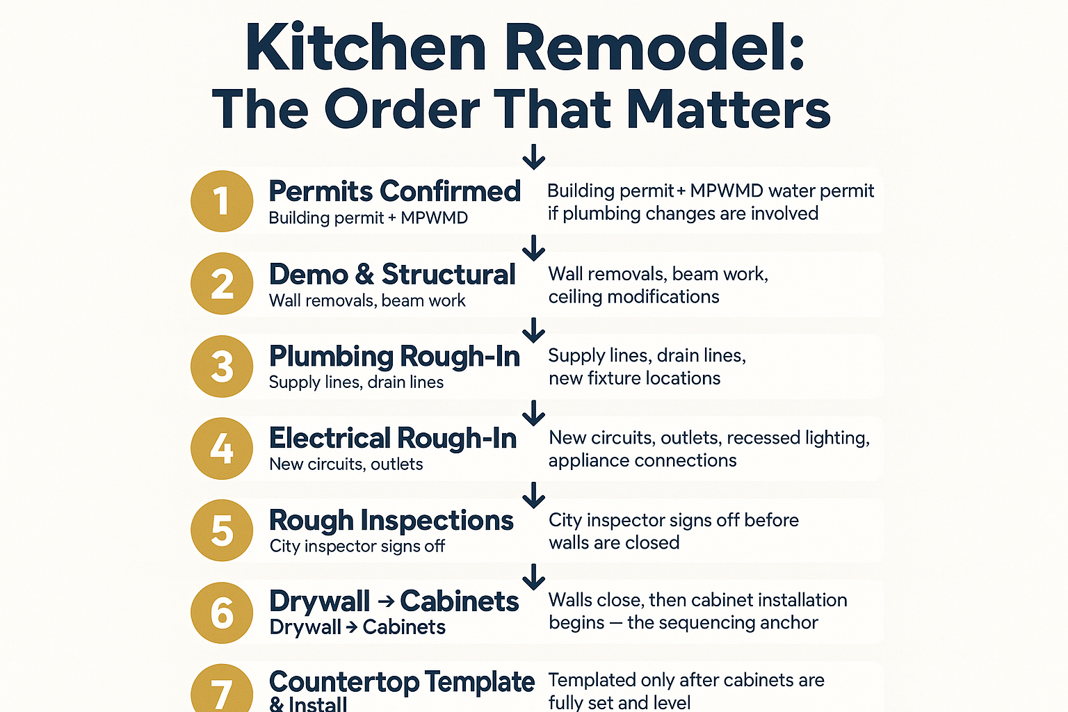 The Order of Operations in a Kitchen Remodel — and Why It Matters