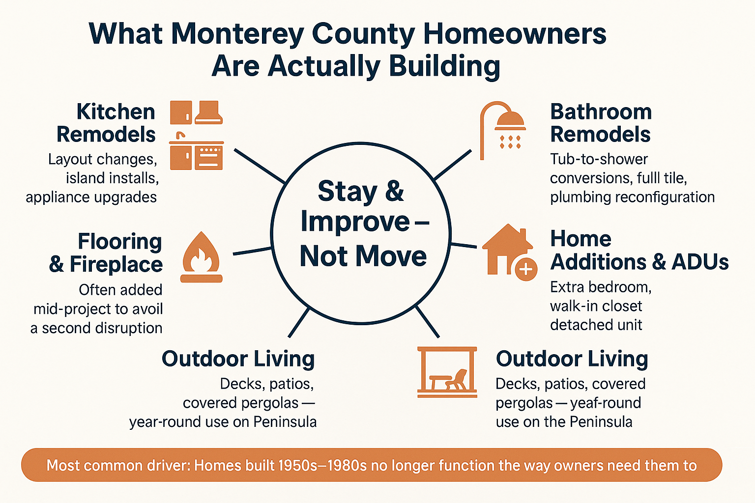 The Remodeling Projects Monterey County Homeowners Are Actually Doing