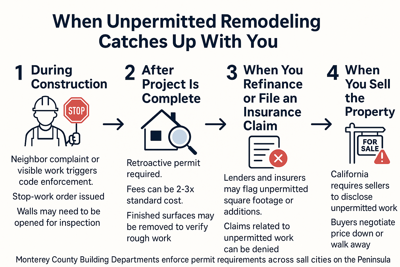 What Happens When Remodeling Work Gets Done Without a Permit