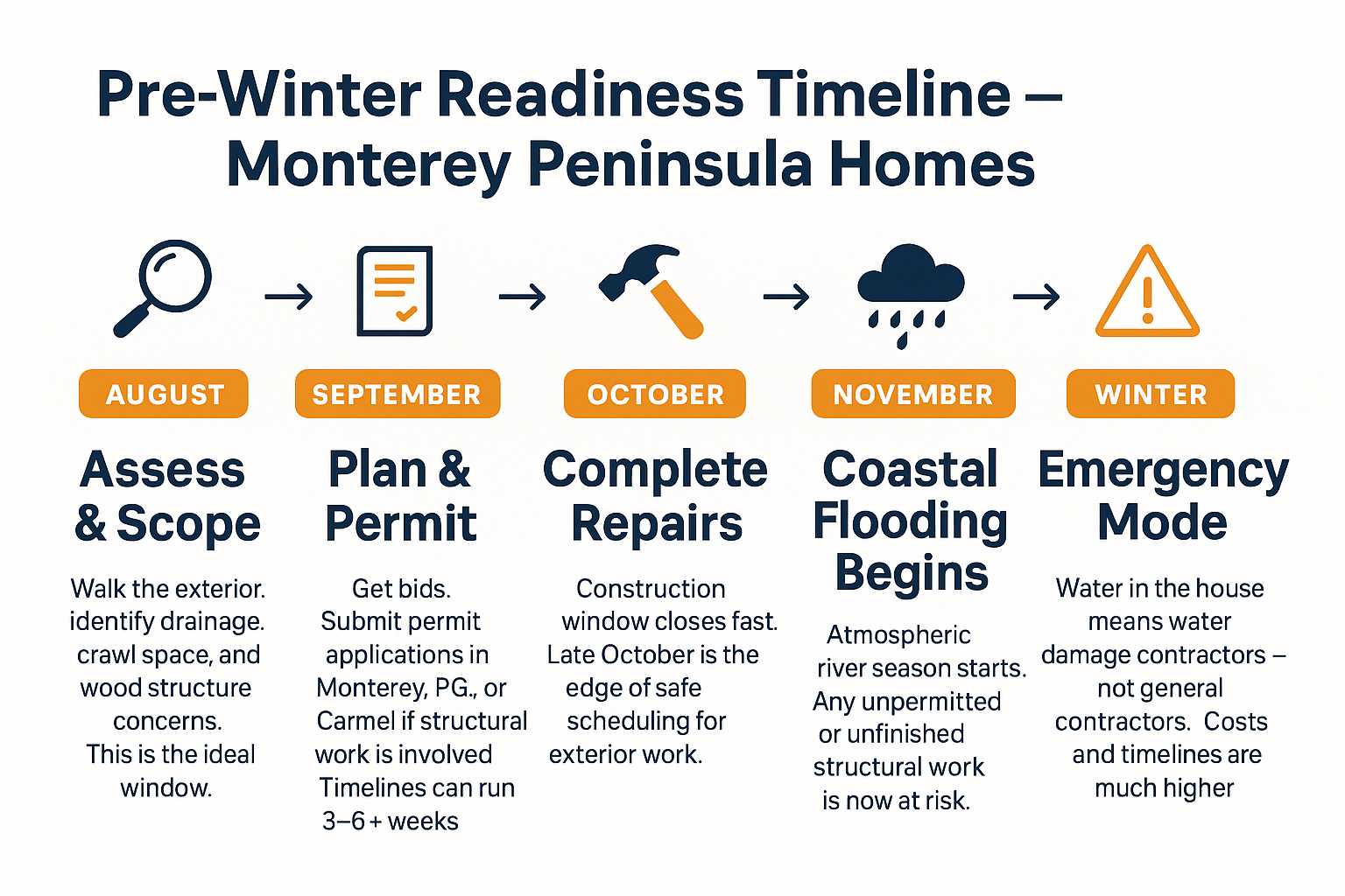 What Monterey Homes Actually Need Before the Rains Hit