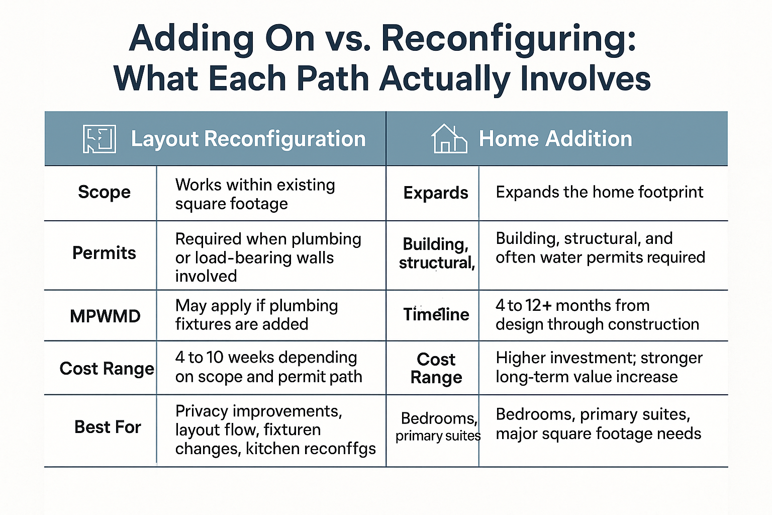 Infographic comparing layout reconfiguration vs. across scope, permits, timeline, cost, and best uses.