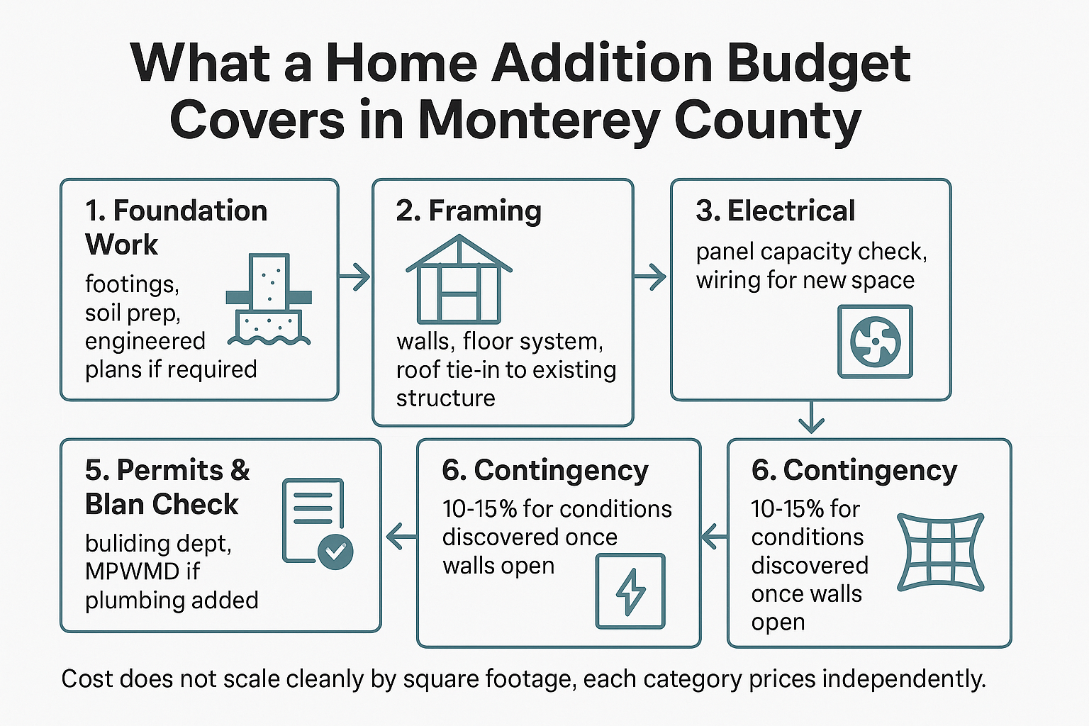 Infographic showing six cost categories in a Monterey County budget from foundation to contingency