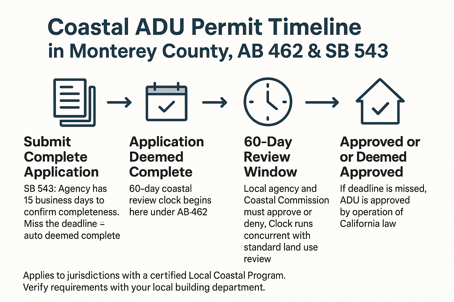Infographic showing the 4-step coastal ADU permit timeline under AB 462 and SB 543 for Monterey County homeowners