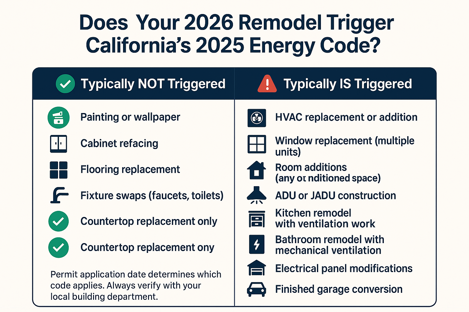 California's New Energy Code Is Now Active — Here's What Remodels Trigger It