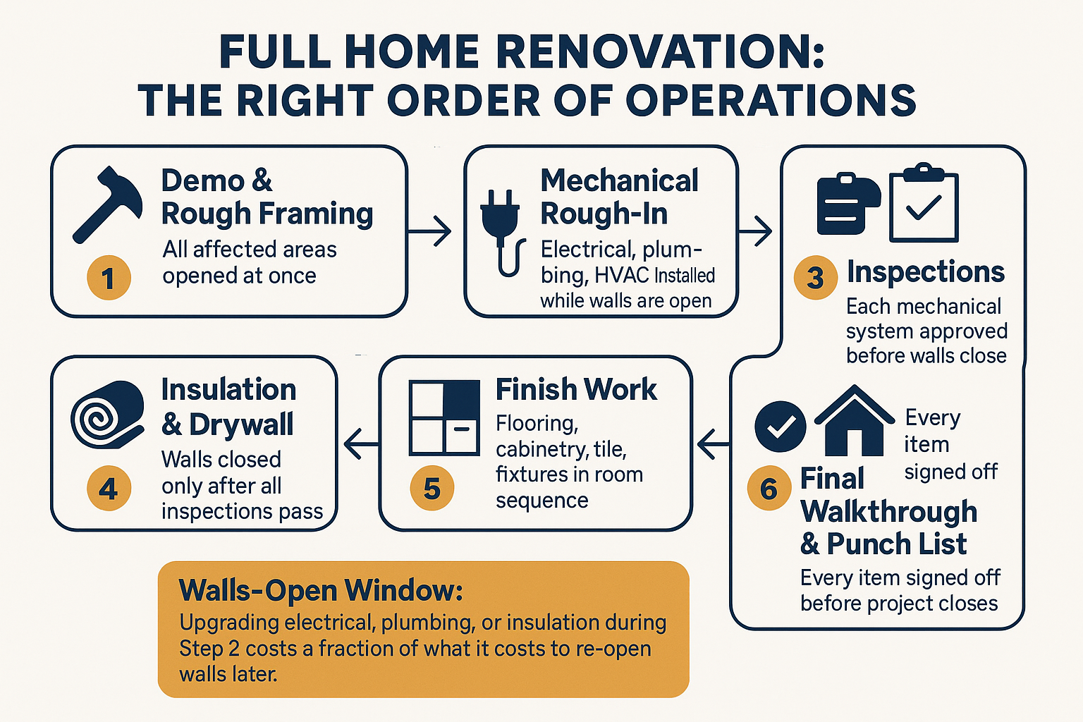 How to Plan a Full Home Renovation Without Losing Control of the Budget