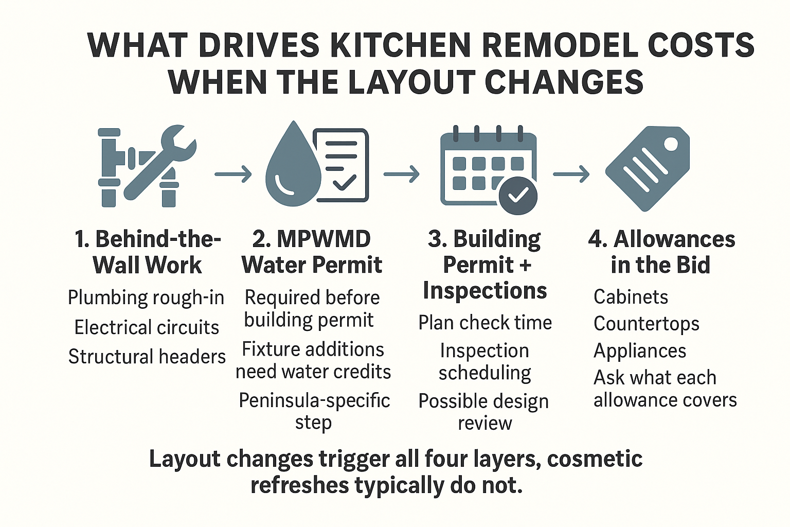 Infographic showing the four cost drivers in a layout-change kitchen remodel on the Monterey Peninsula