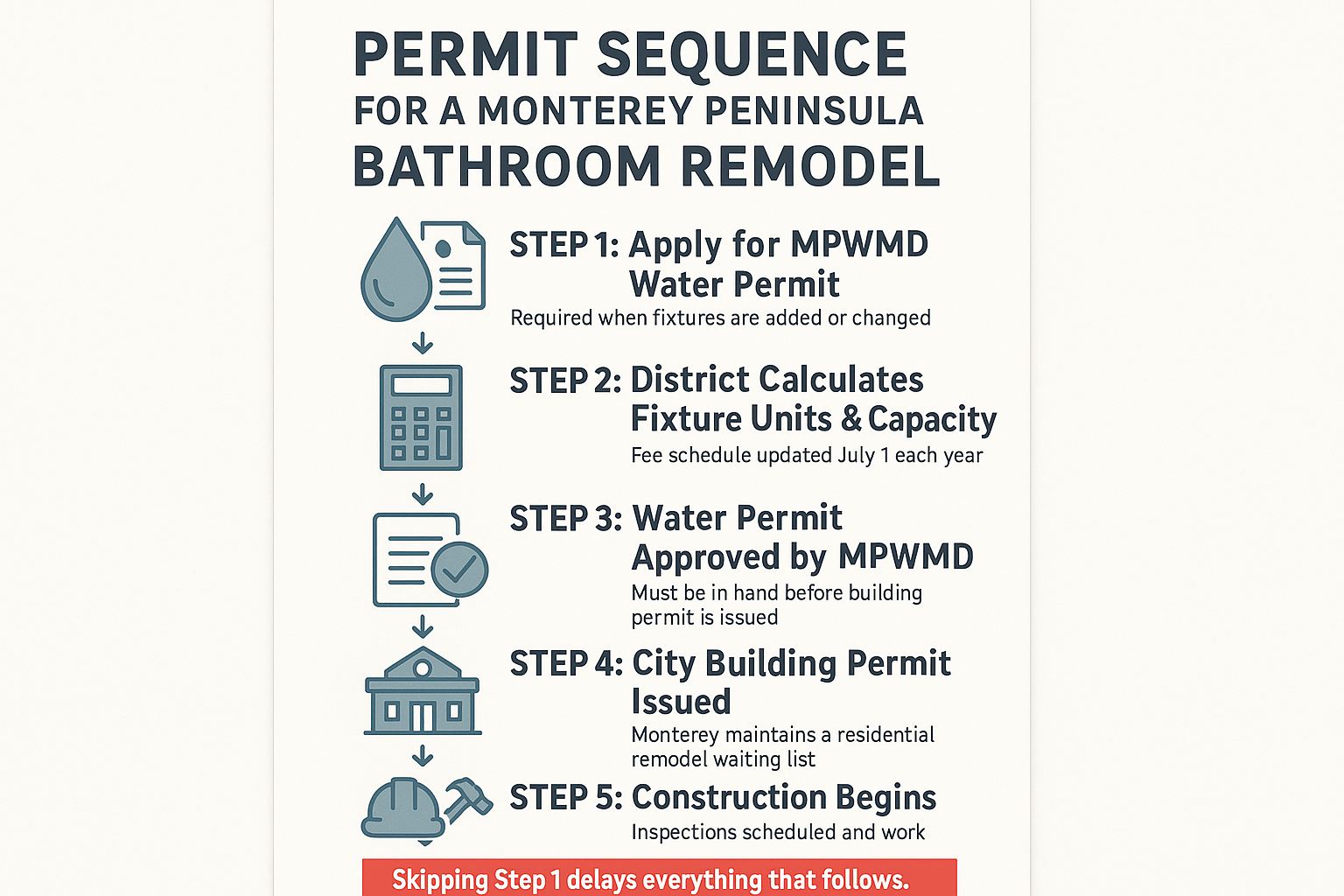 Infographic showing the five-step permit sequence for a bathroom remodel on the Monterey Peninsula including MPWMD water permit