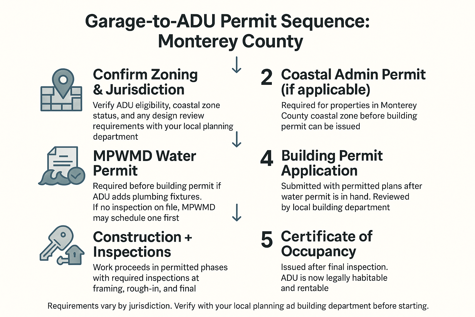 Infographic showing the 6-step garage-to-ADU permit sequence for Monterey County, including coastal zone and MPWMD steps