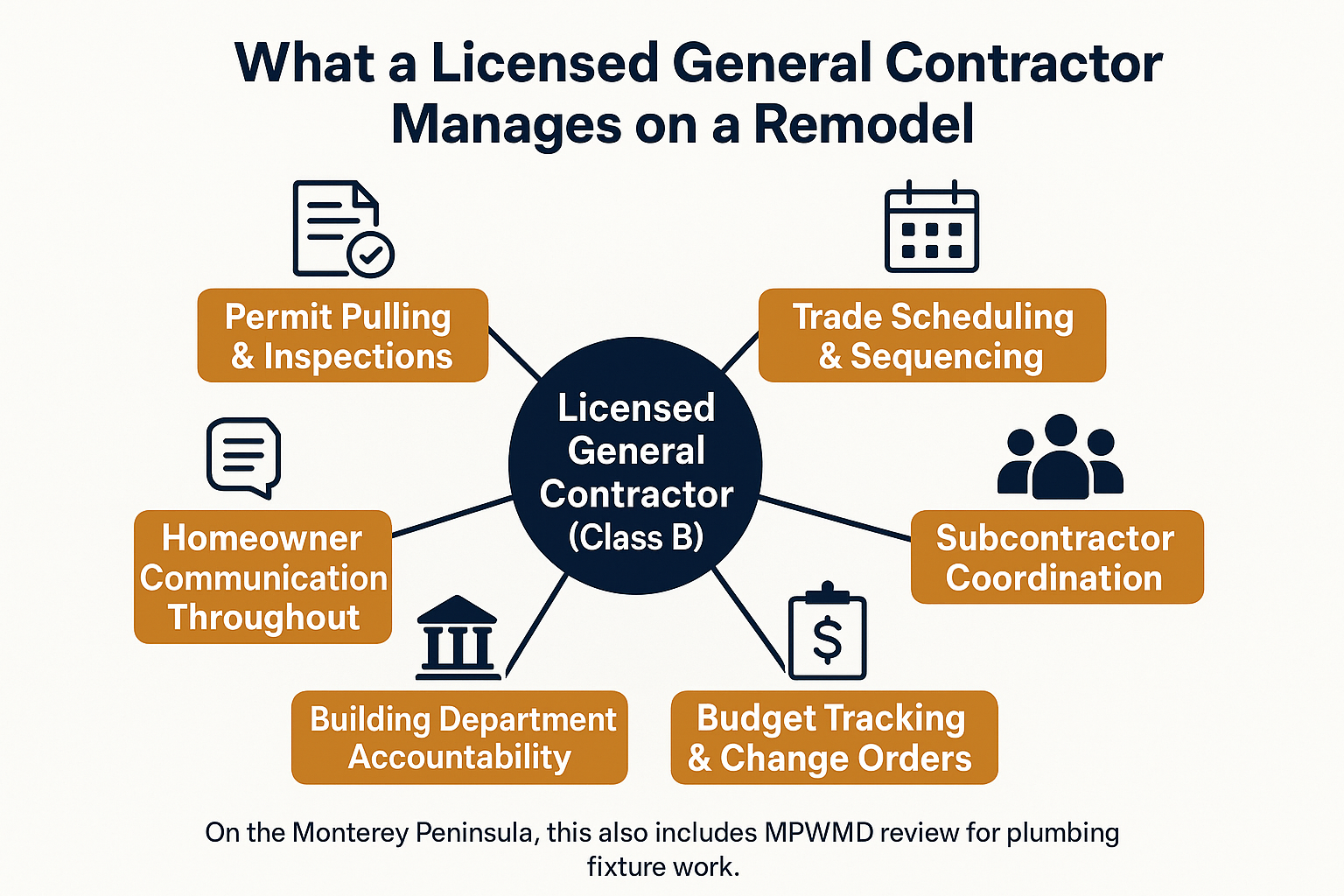 What a General Contractor Actually Does on a Remodel in Monterey
