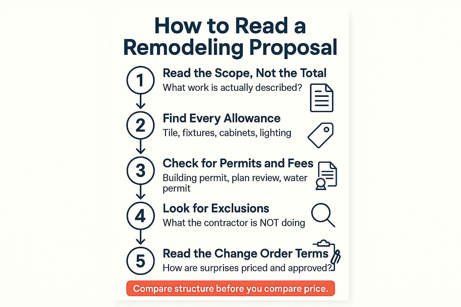 Infographic showing five steps for reading a remodeling proposal before signing