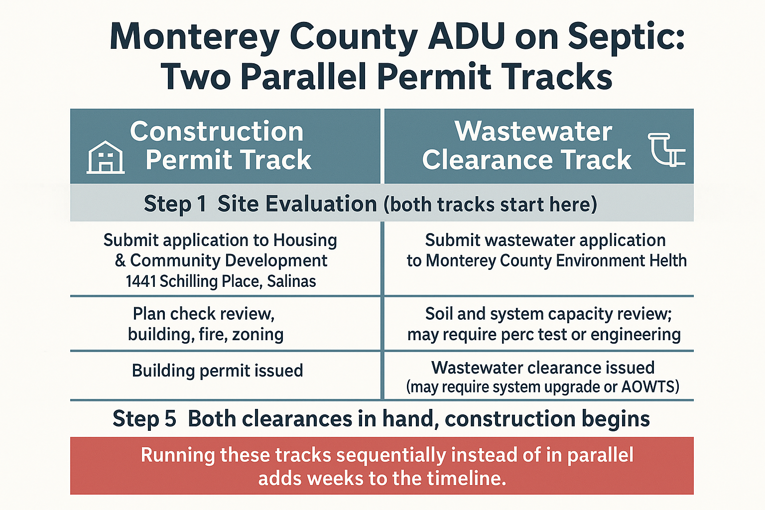 Infographic showing the two parallel permit tracks for a Monterey County ADU on a septic system