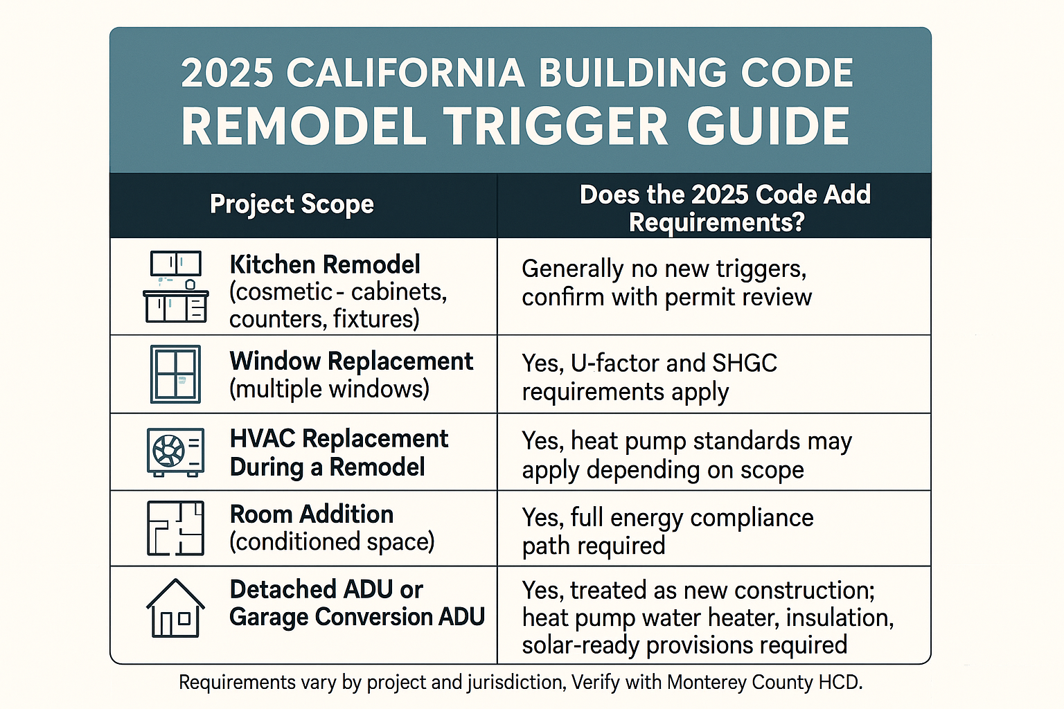 Infographic showing which remodeling scopes trigger 2025 California Building Code compliance requirements in Monterey County.
