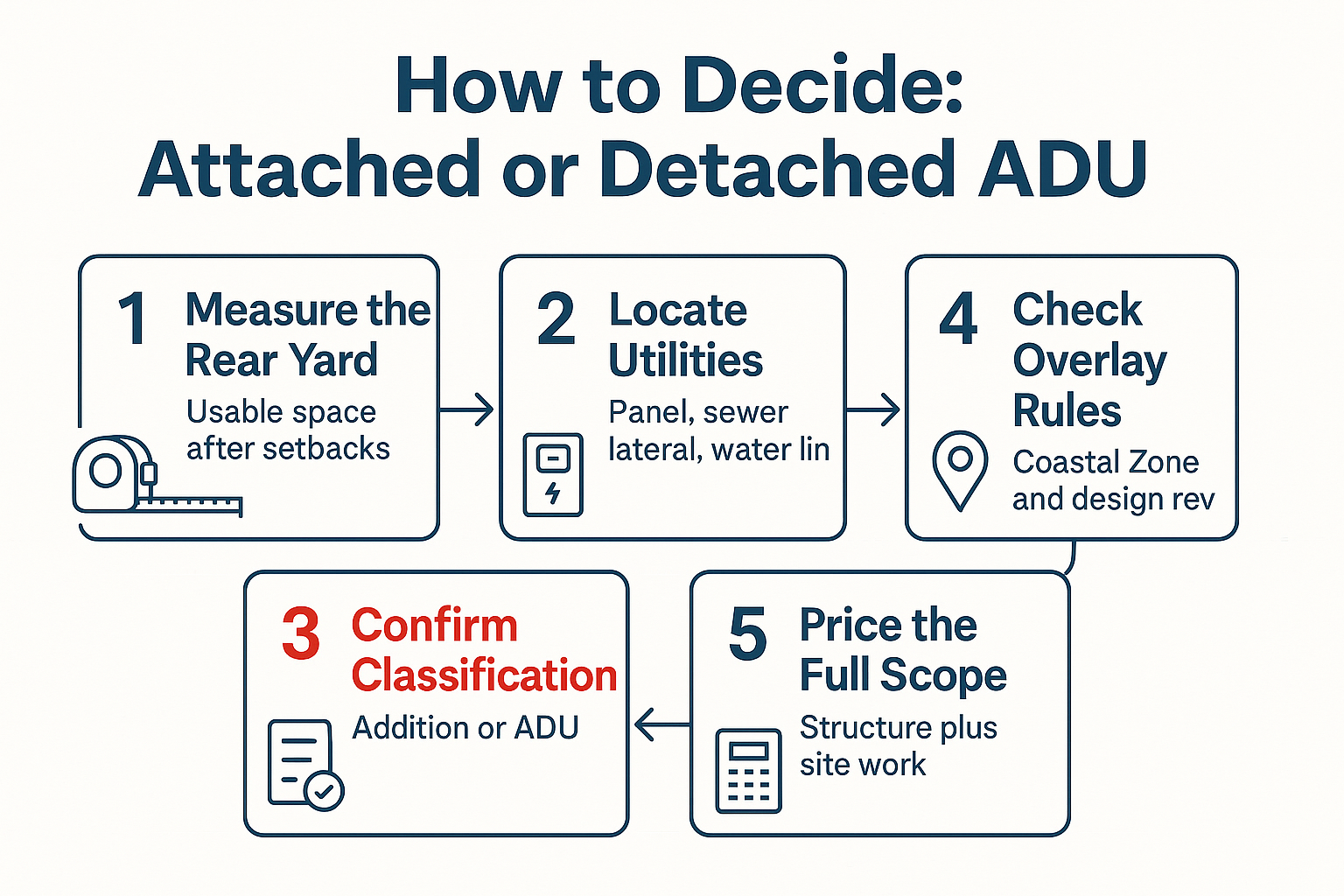Infographic showing a five step order for deciding between an attached and detached ADU in Monterey County