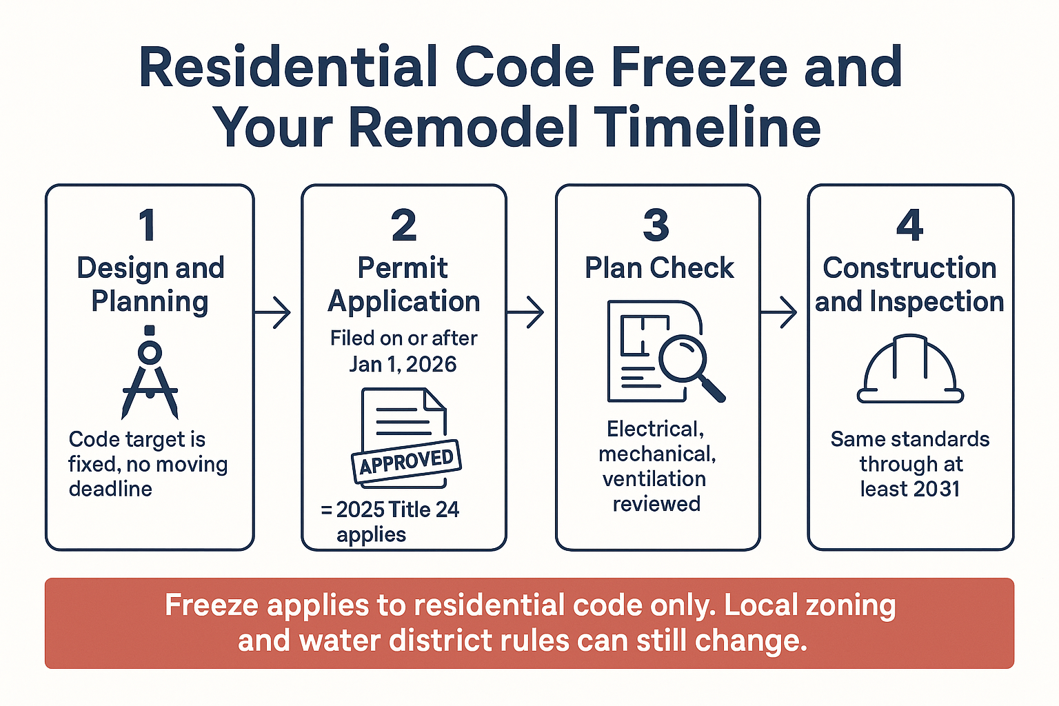 Infographic showing how California's residential code freeze fits into a remodel design, permit, and inspection timeline