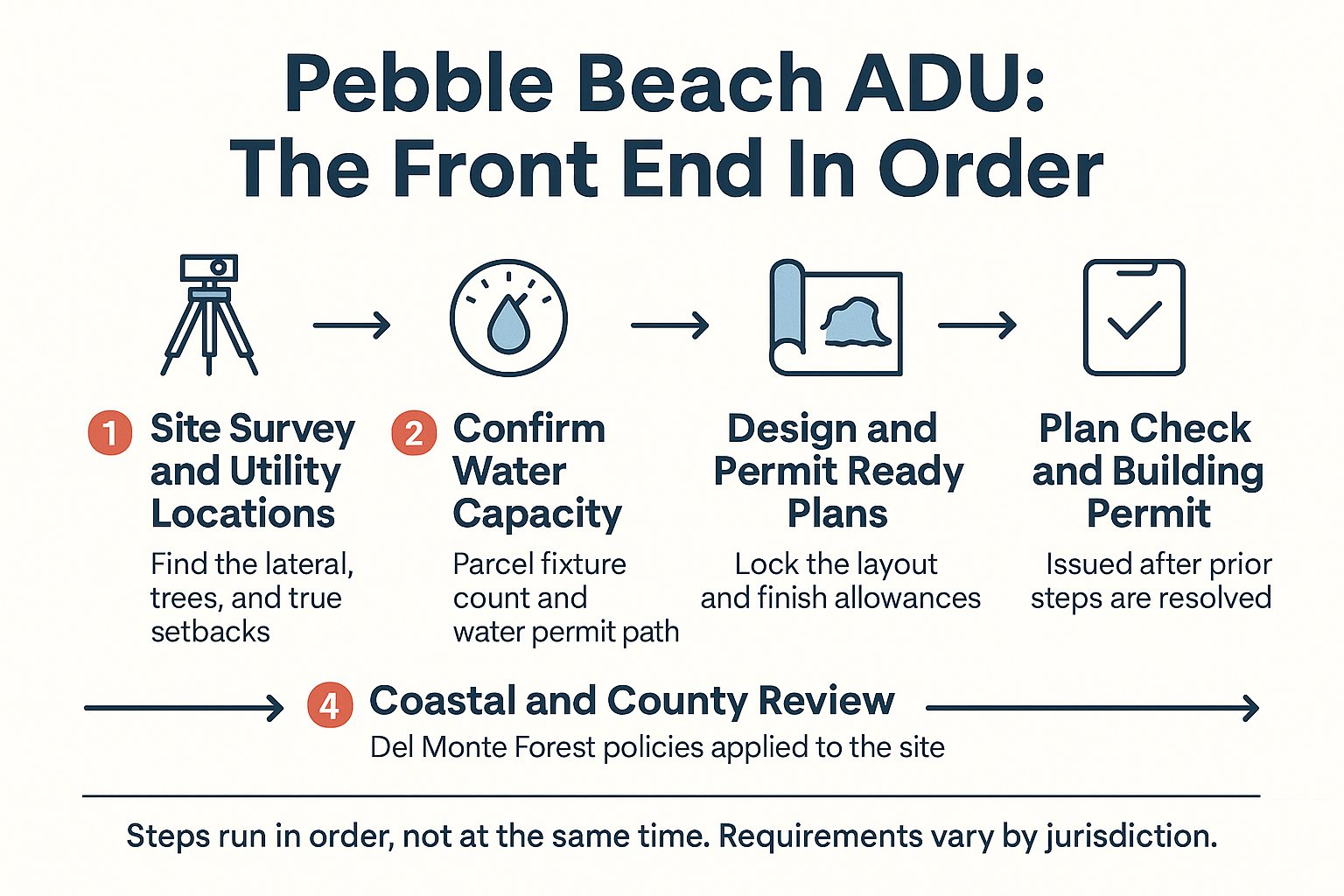 Infographic showing the five sequential front end steps for a Pebble Beach ADU approval
