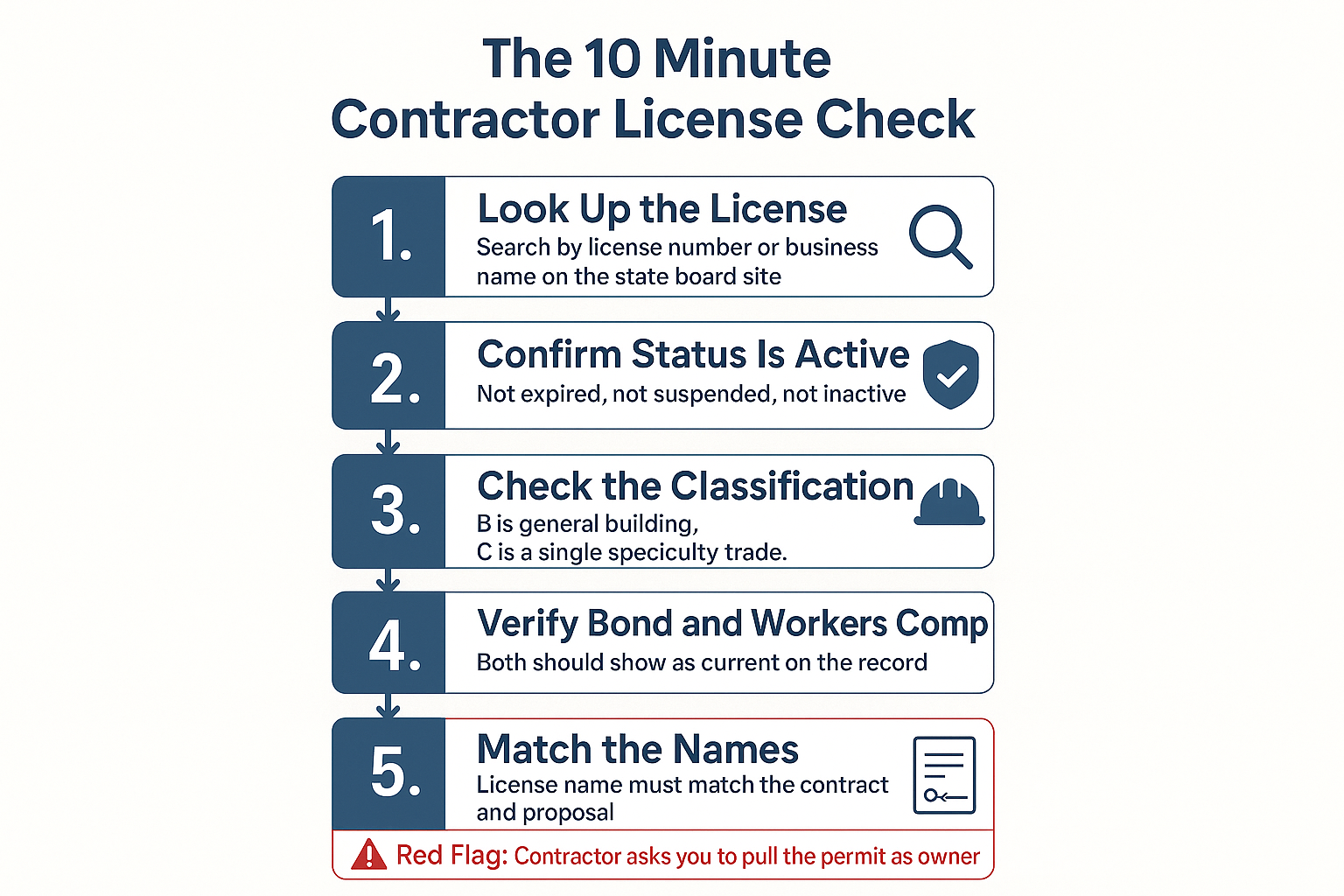 Infographic showing five steps to verify a California contractor's license plus one owner builder red flag