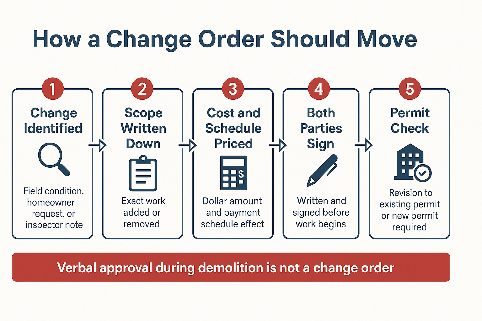 Infographic showing the five steps a written construction change order should follow before work begins