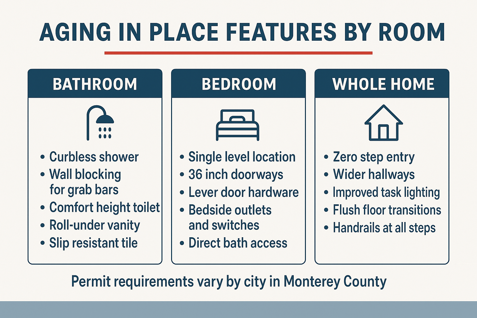 Infographic listing aging in place remodeling features for the bathroom, bedroom, and whole home