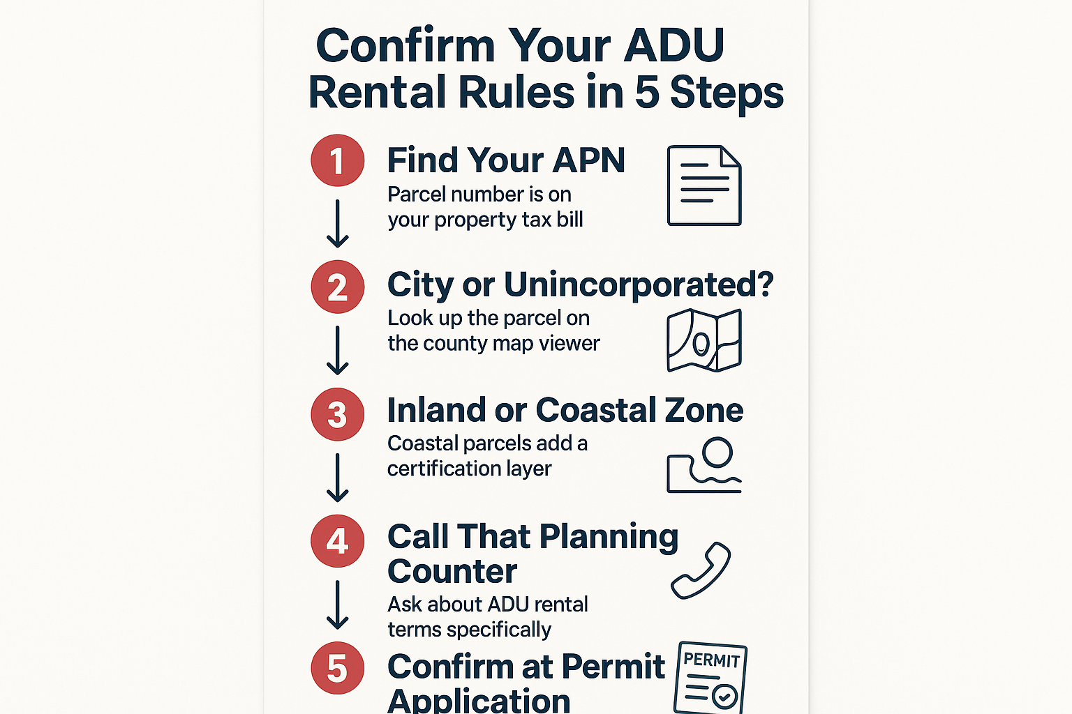 Infographic showing five steps to confirm ADU rental rules for a parcel in Monterey County