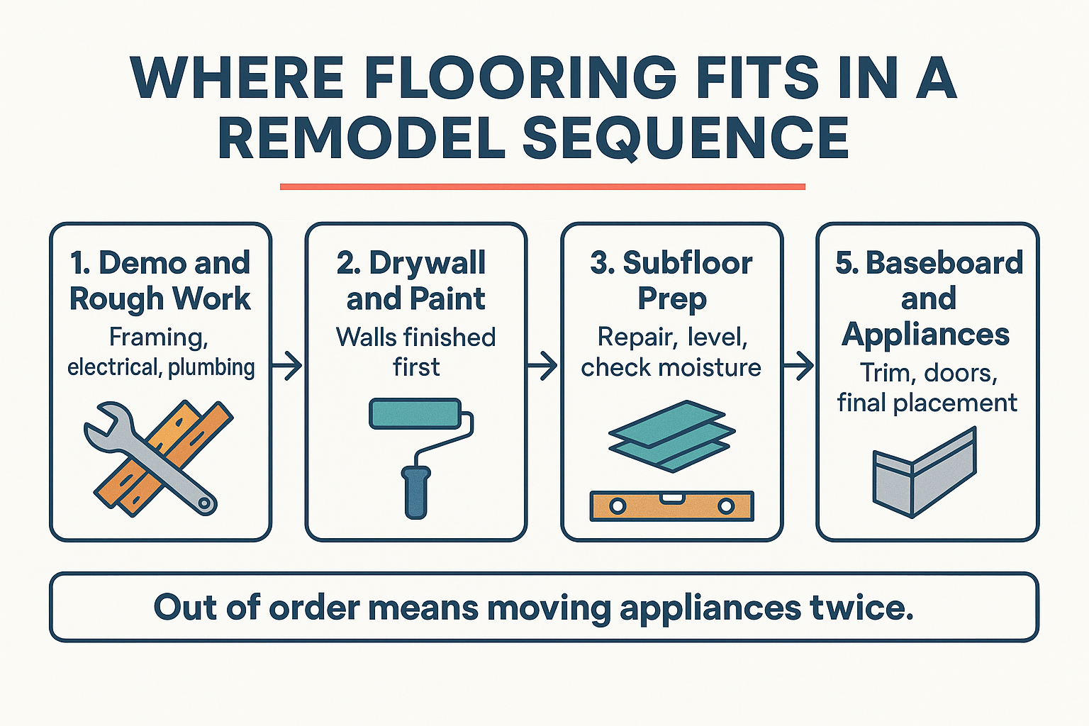 Infographic showing the five step sequence of where flooring installation falls in a