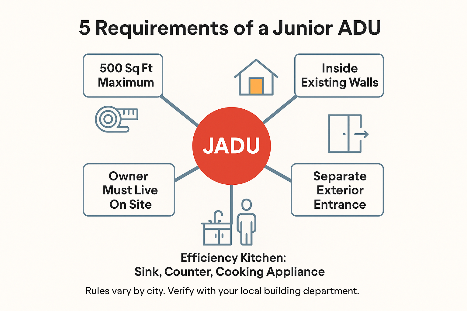 Infographic showing the five requirements of a junior accessory dwelling unit including 500 square foot cap and owner occupancy