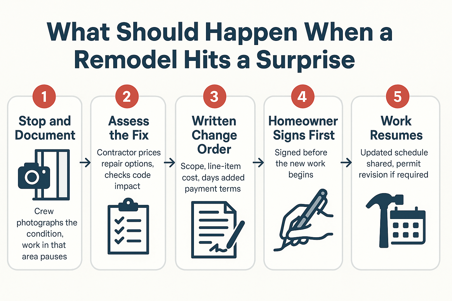 Infographic showing the five steps from discovering a hidden condition to signing a change order and resuming work