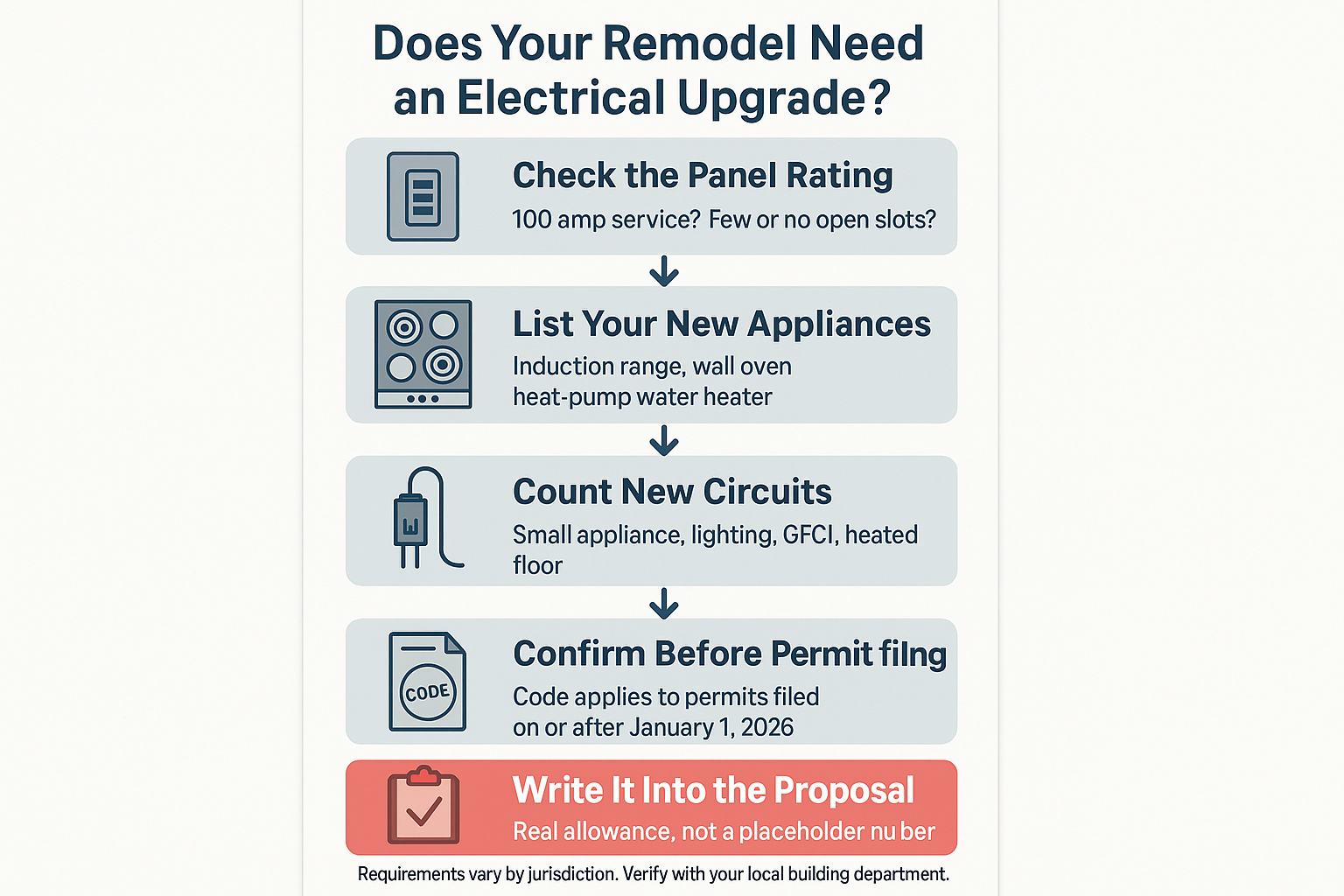 Infographic showing five steps to decide if a kitchen or bath remodel needs an electrical panel upgrade