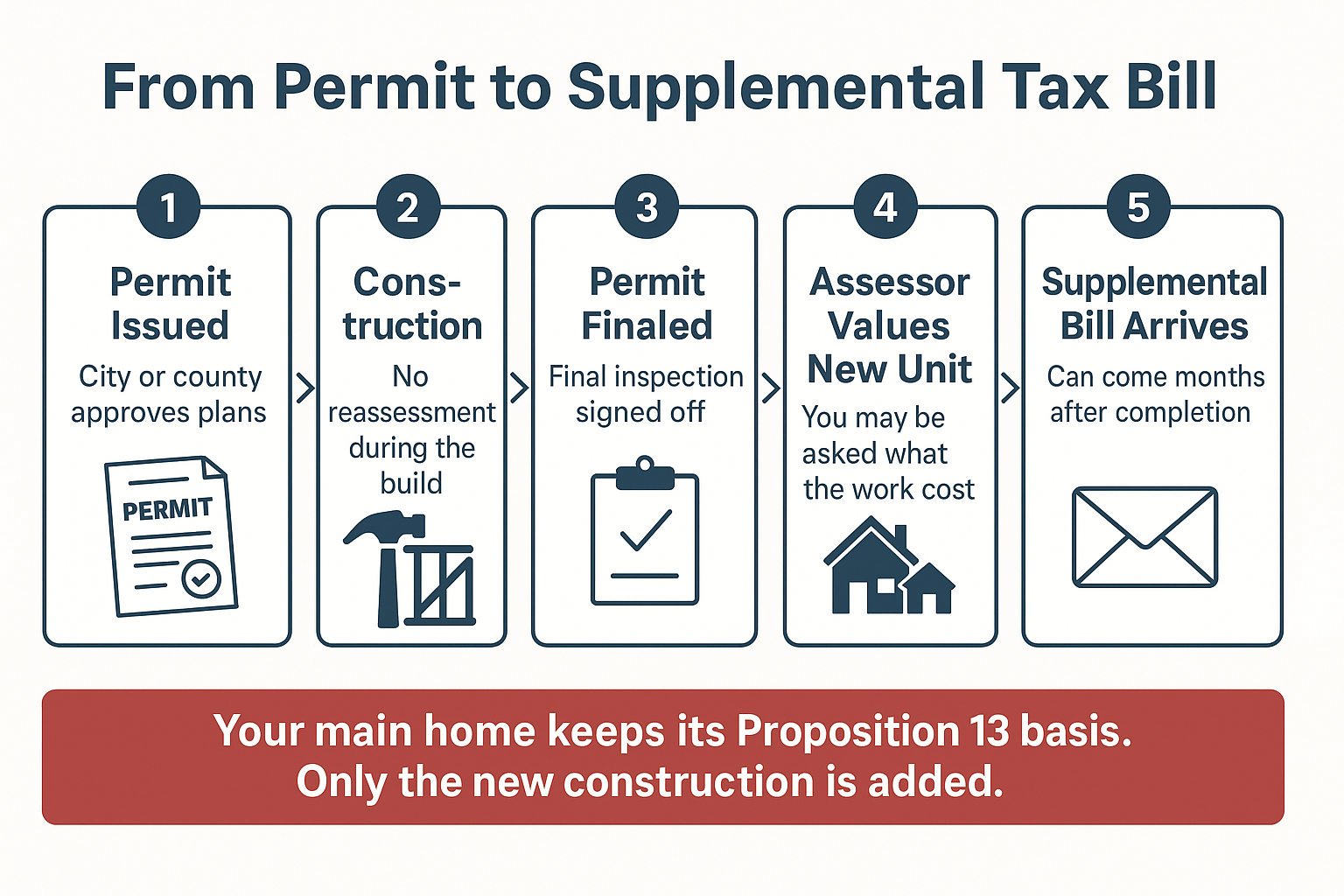 Infographic showing the five steps from ADU permit issuance to a supplemental property tax bill