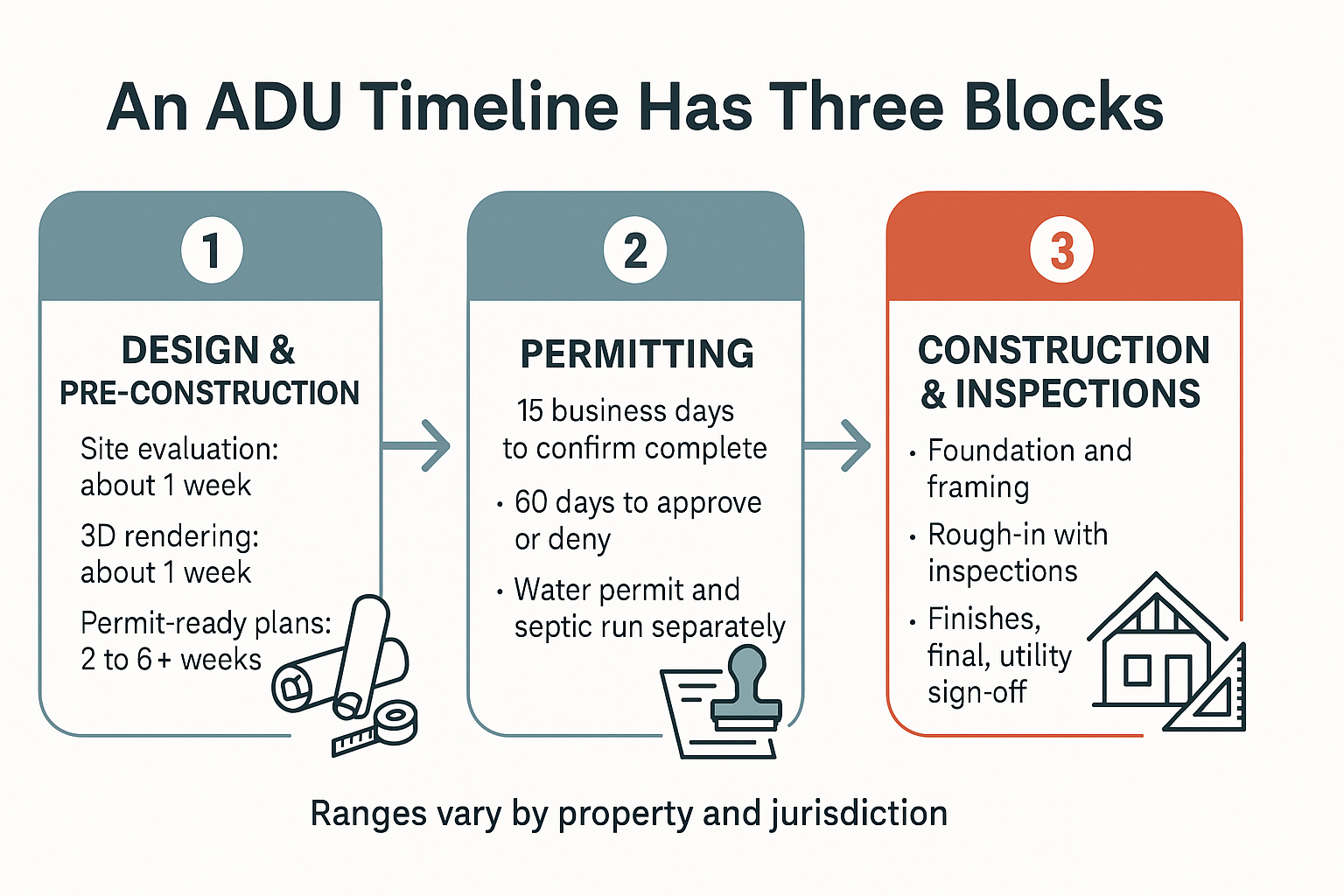 Infographic showing the three blocks of an ADU timeline: design, permitting, and construction with inspections