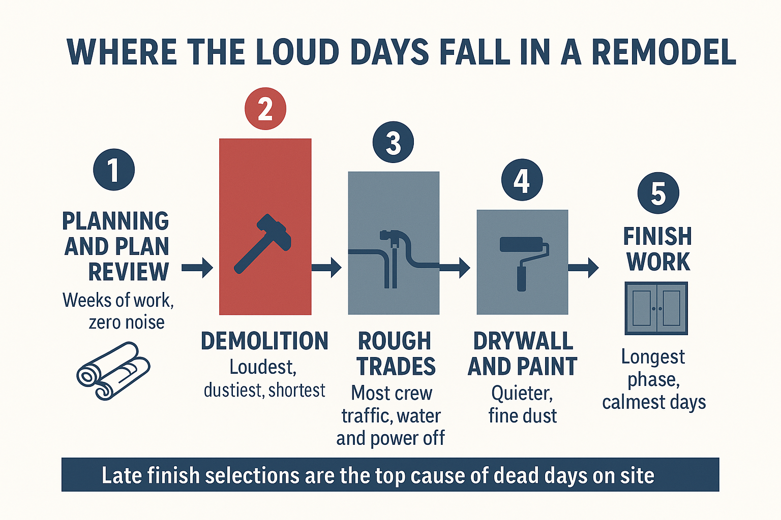 Infographic showing remodel disruption by phase, with demolition and rough trades as the loudest stages