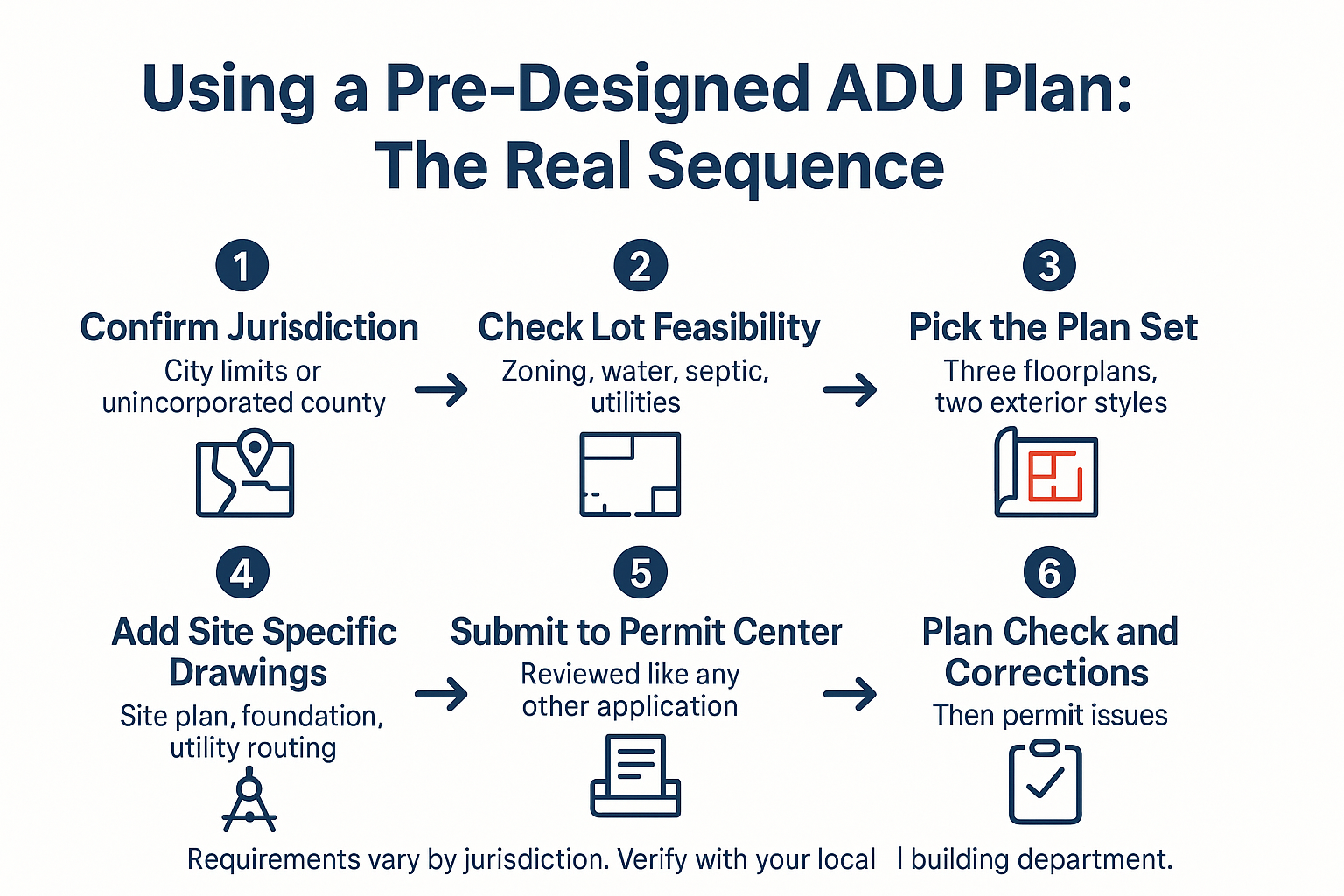 Infographic showing the six-step sequence for using pre-designed ADU plans in Monterey County