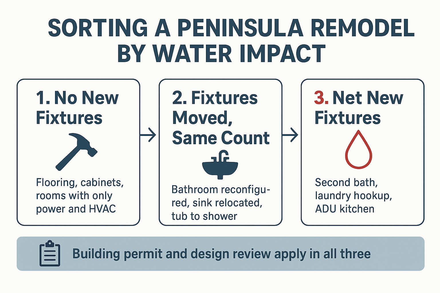 Infographic sorting Monterey Peninsula remodel scopes into no new fixtures, moved fixtures, and net new fixtures