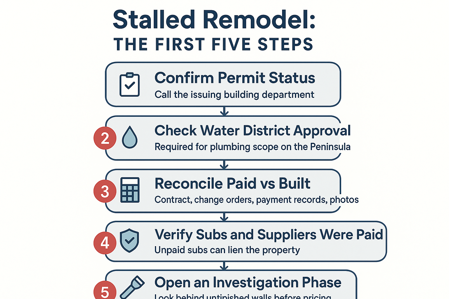 Infographic showing five ordered steps to take after a contractor abandons a remodel in Monterey County