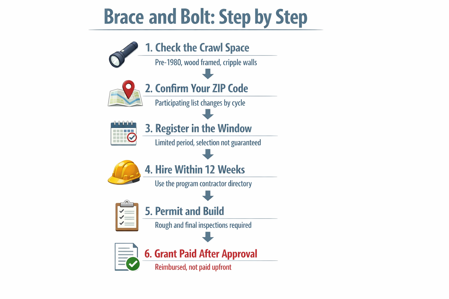 Infographic showing the six steps of the earthquake brace and bolt grant process from crawl space check to reimbursement