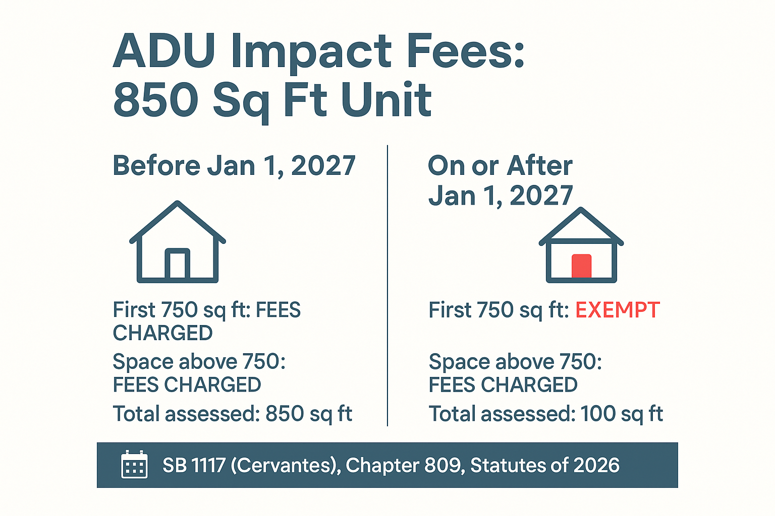 Infographic comparing impact fees charged on an 850 sq ft ADU before and after January 1, 2027