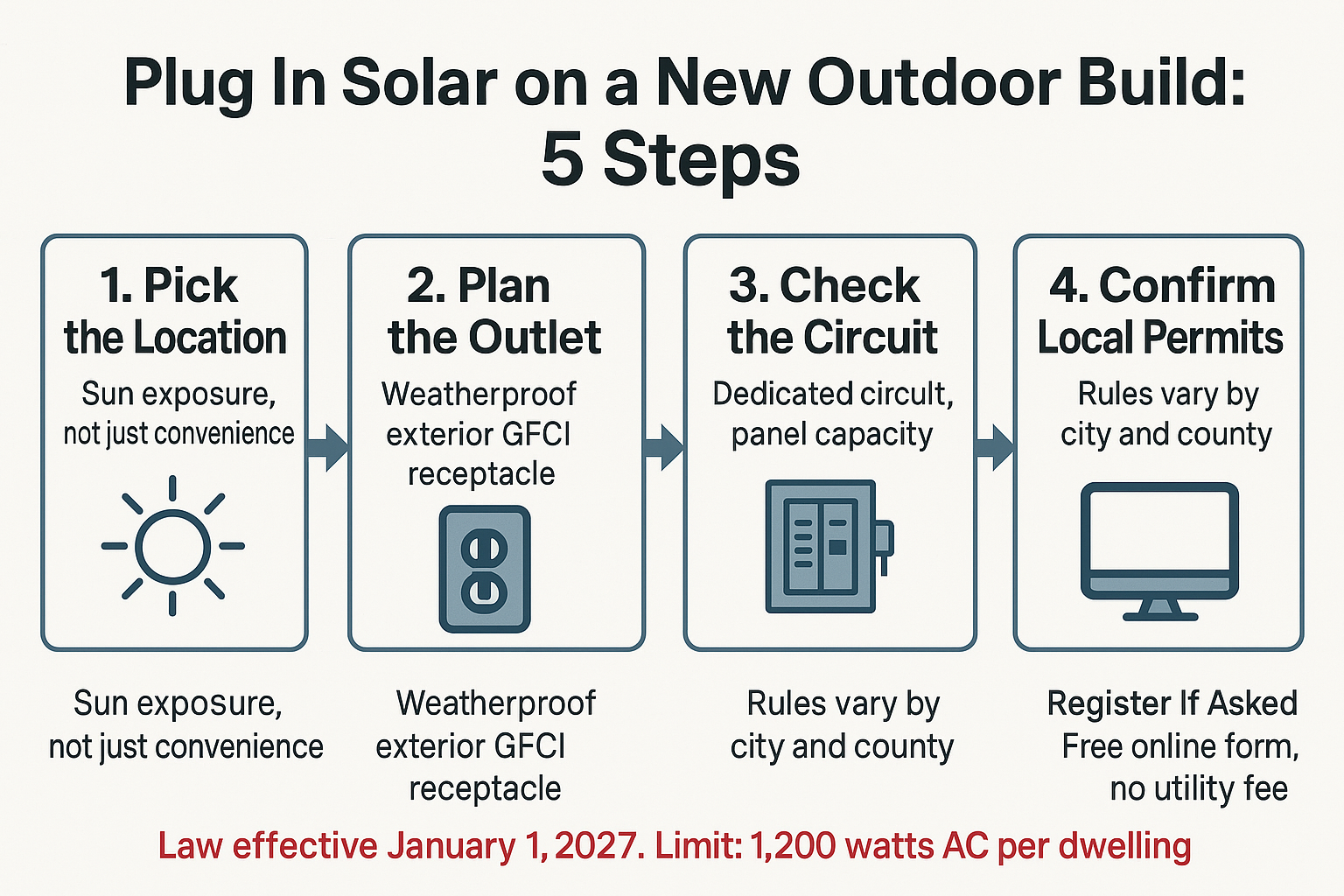 Infographic showing five steps to plan plug-in solar on a new deck or pergola under SB 868