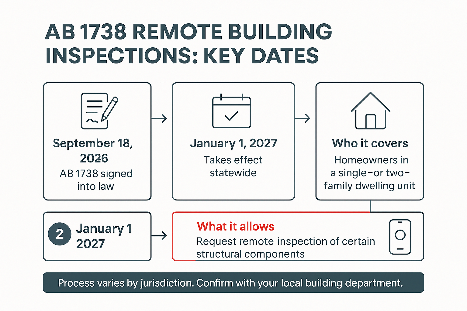 Infographic timeline of AB 1738 remote building inspection dates, coverage, and scope for California homeowners