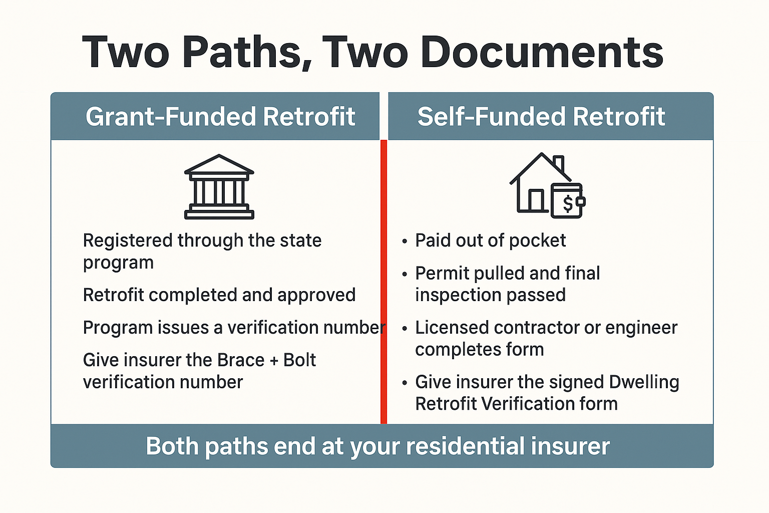 Infographic comparing grant-funded and self-funded documentation paths