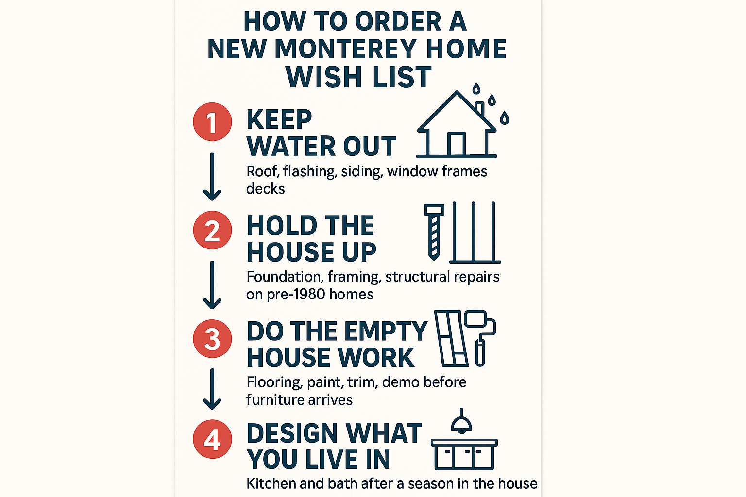 Infographic showing a four step order for remodeling a newly purchased Monterey County home