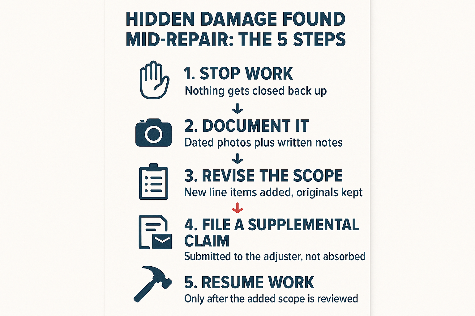 Infographic showing the five steps to handle hidden damage found during an insurance repair
