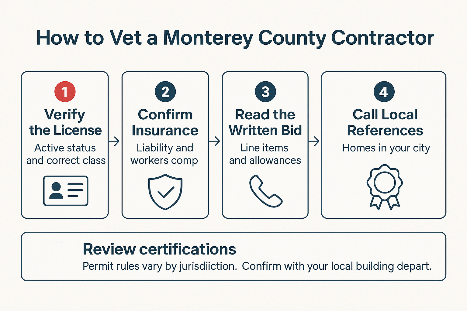 Infographic showing a five step order for vetting a contractor, from license check to certifications